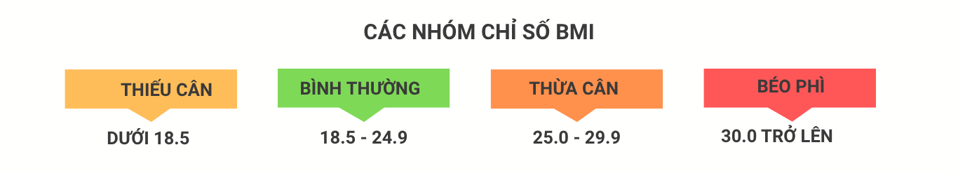 Các nhóm chỉ số BMI